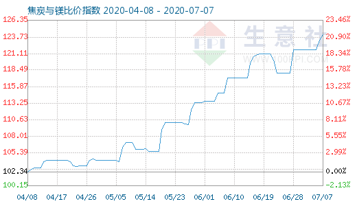 7月7日焦炭與鎂比價指數(shù)圖