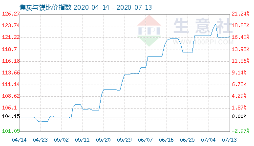 7月13日焦炭與鎂比價指數(shù)圖