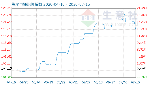 7月15日焦炭與鎂比價指數(shù)圖