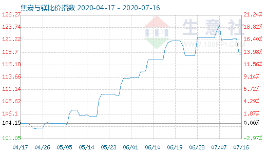 7月16日焦炭與鎂比價(jià)指數(shù)圖