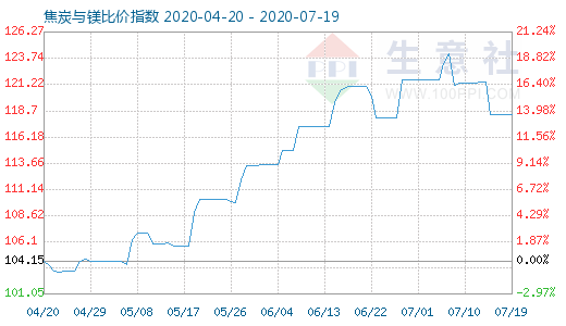 7月19日焦炭與鎂比價指數(shù)圖