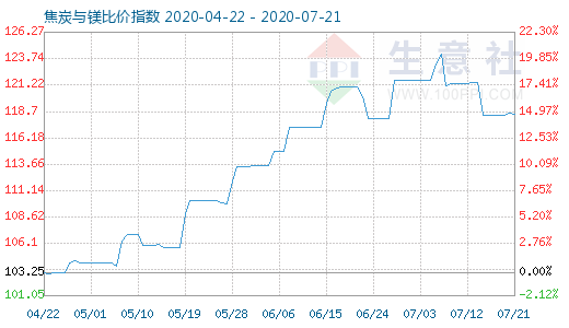 7月21日焦炭與鎂比價(jià)指數(shù)圖