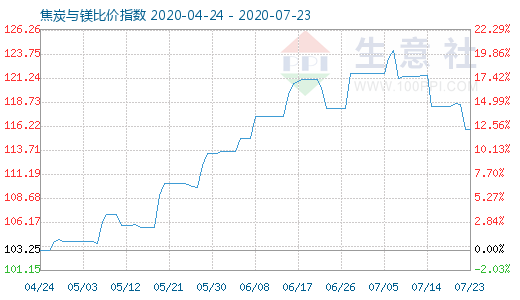 7月23日焦炭與鎂比價指數(shù)圖