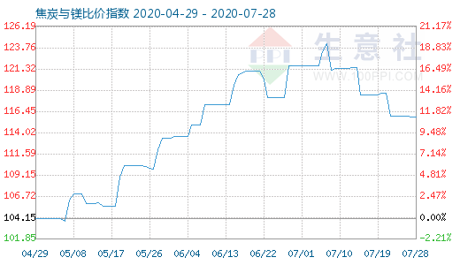 7月28日焦炭與鎂比價(jià)指數(shù)圖