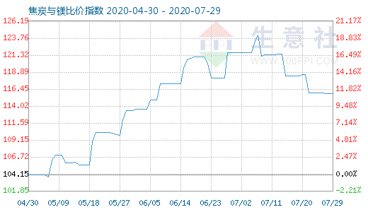 7月29日焦炭與鎂比價(jià)指數(shù)圖