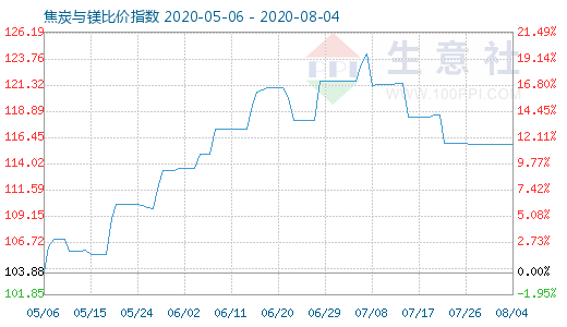 8月4日焦炭與鎂比價指數(shù)圖