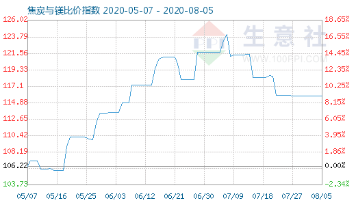 8月5日焦炭與鎂比價指數(shù)圖