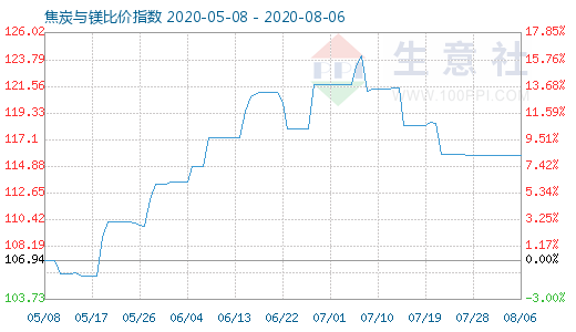 8月6日焦炭與鎂比價指數(shù)圖