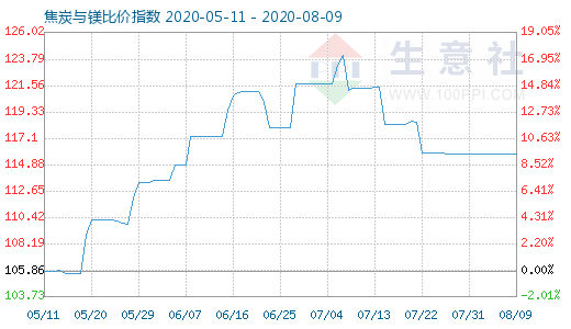 8月9日焦炭與鎂比價指數(shù)圖