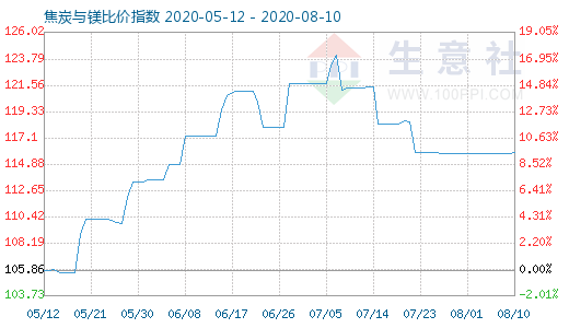 8月10日焦炭與鎂比價(jià)指數(shù)圖