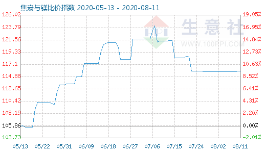 8月11日焦炭與鎂比價(jià)指數(shù)圖