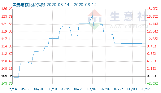 8月12日焦炭與鎂比價(jià)指數(shù)圖