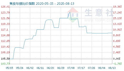 8月13日焦炭與鎂比價(jià)指數(shù)圖