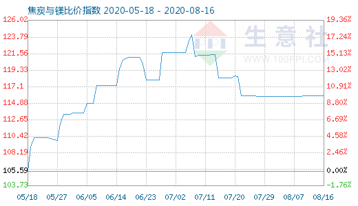 8月16日焦炭與鎂比價指數(shù)圖