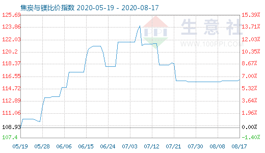 8月17日焦炭與鎂比價指數圖