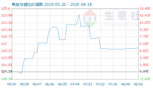 8月18日焦炭與鎂比價(jià)指數(shù)圖