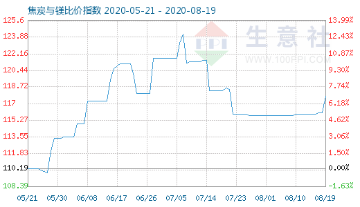 8月19日焦炭與鎂比價(jià)指數(shù)圖