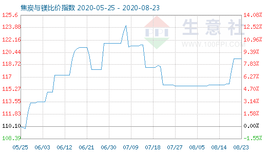 8月23日焦炭與鎂比價指數(shù)圖