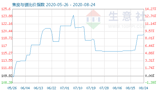 8月24日焦炭與鎂比價指數(shù)圖