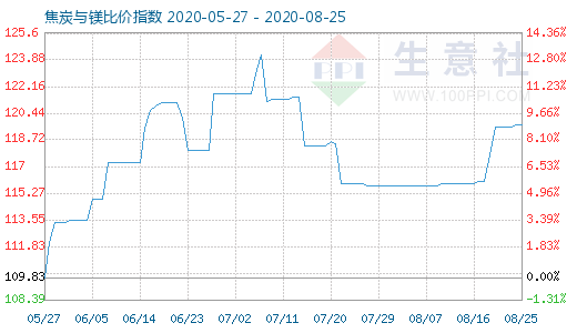 8月25日焦炭與鎂比價指數(shù)圖