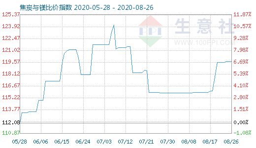 8月26日焦炭與鎂比價指數(shù)圖