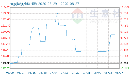 8月27日焦炭與鎂比價(jià)指數(shù)圖