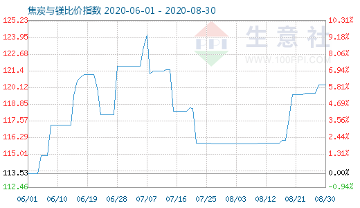 8月30日焦炭與鎂比價指數(shù)圖