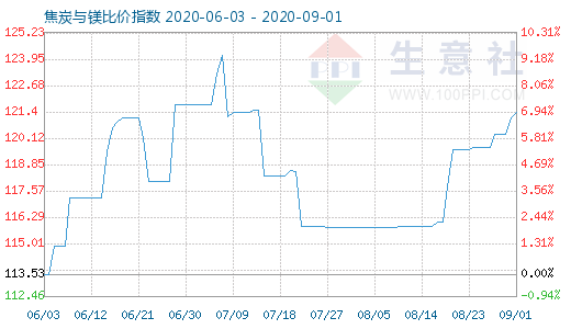 9月1日焦炭與鎂比價指數(shù)圖