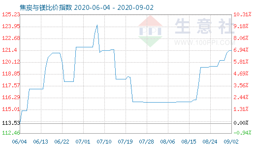 9月2日焦炭與鎂比價(jià)指數(shù)圖