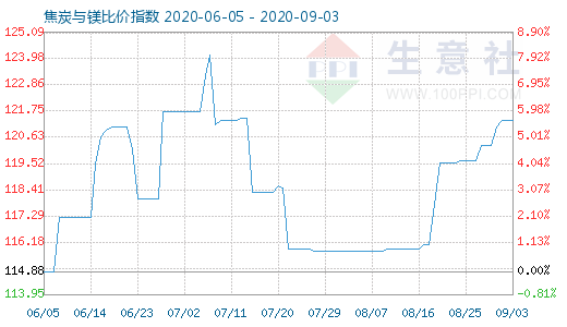 9月3日焦炭與鎂比價指數圖