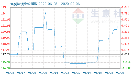 9月6日焦炭與鎂比價(jià)指數(shù)圖