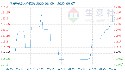 9月7日焦炭與鎂比價指數(shù)圖