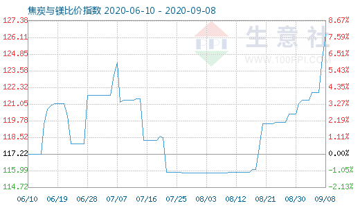 9月8日焦炭與鎂比價指數(shù)圖