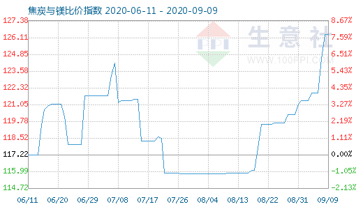 9月9日焦炭與鎂比價(jià)指數(shù)圖