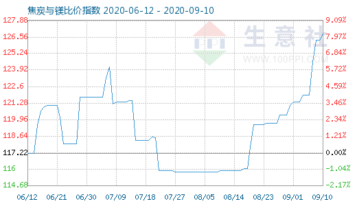 9月10日焦炭與鎂比價指數(shù)圖