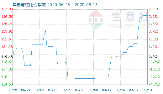 9月13日焦炭與鎂比價(jià)指數(shù)圖