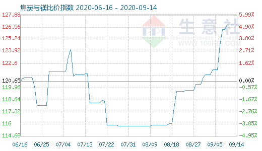 9月14日焦炭與鎂比價指數(shù)圖