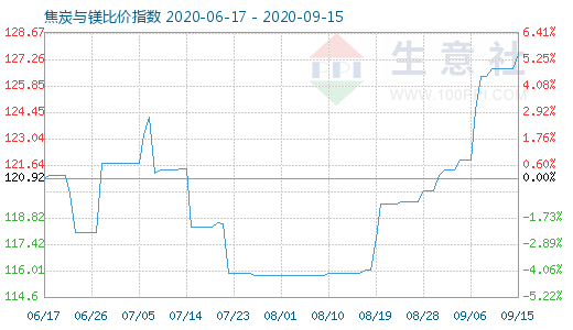 9月15日焦炭與鎂比價(jià)指數(shù)圖