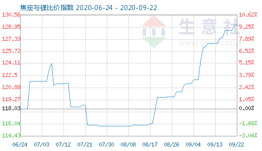 9月22日焦炭與鎂比價指數(shù)圖