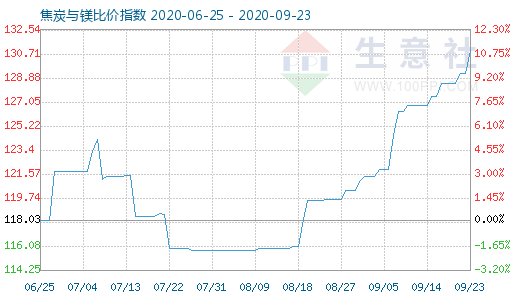 9月23日焦炭與鎂比價指數(shù)圖