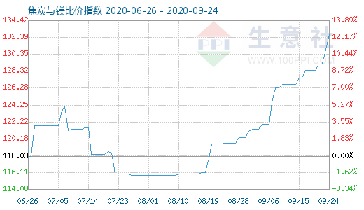 9月24日焦炭與鎂比價指數(shù)圖