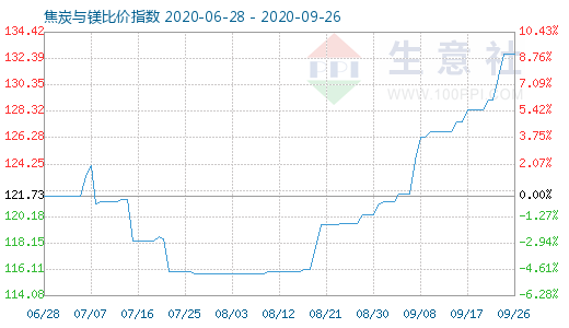 9月26日焦炭與鎂比價指數(shù)圖