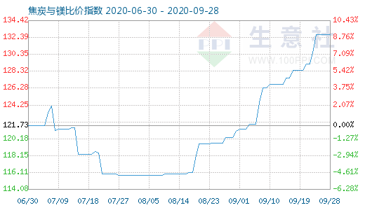 9月28日焦炭與鎂比價(jià)指數(shù)圖