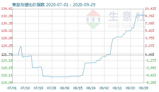 9月29日焦炭與鎂比價(jià)指數(shù)圖