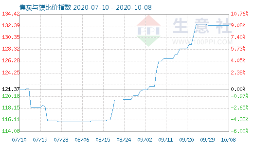 10月8日焦炭與鎂比價指數(shù)圖