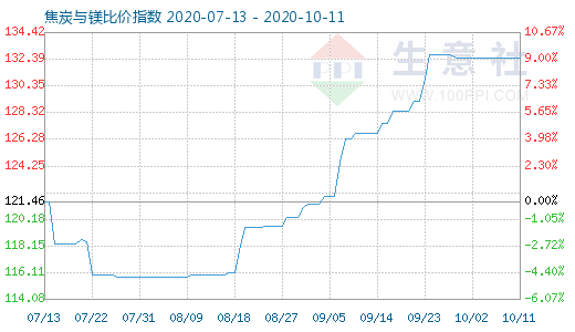 10月11日焦炭與鎂比價(jià)指數(shù)圖