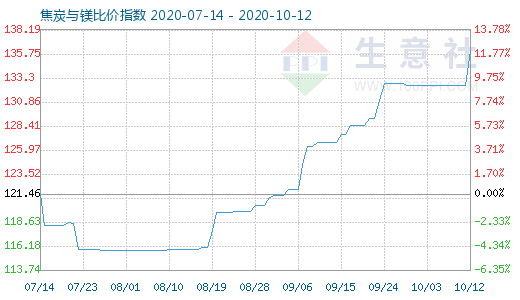 10月12日焦炭與鎂比價指數圖