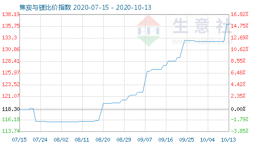 10月13日焦炭與鎂比價(jià)指數(shù)圖