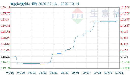 10月14日焦炭與鎂比價(jià)指數(shù)圖