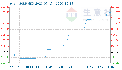 10月15日焦炭與鎂比價(jià)指數(shù)圖